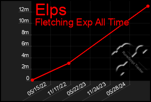 Total Graph of Elps