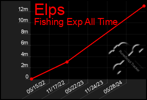 Total Graph of Elps