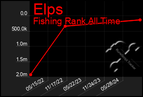 Total Graph of Elps