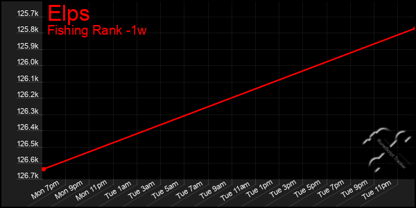 Last 7 Days Graph of Elps