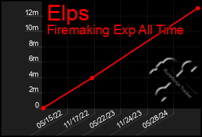 Total Graph of Elps