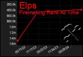 Total Graph of Elps