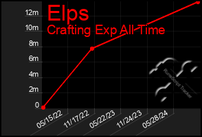 Total Graph of Elps