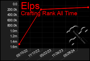 Total Graph of Elps