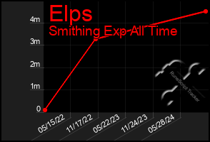 Total Graph of Elps