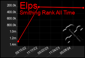 Total Graph of Elps