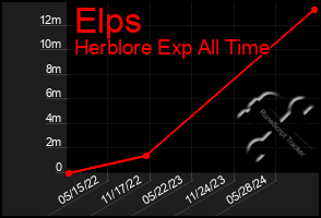 Total Graph of Elps