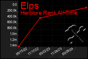 Total Graph of Elps