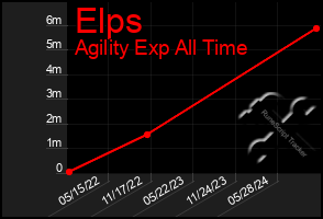 Total Graph of Elps