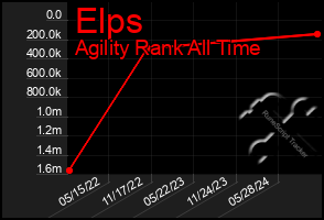 Total Graph of Elps