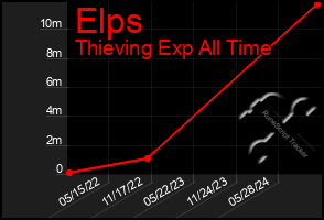 Total Graph of Elps