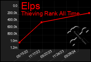 Total Graph of Elps