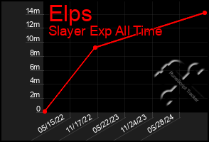 Total Graph of Elps