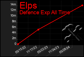 Total Graph of Elps