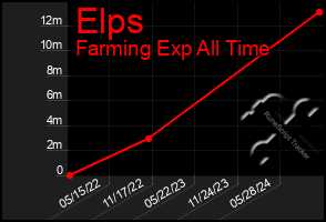 Total Graph of Elps