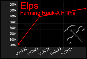 Total Graph of Elps