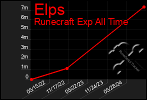 Total Graph of Elps