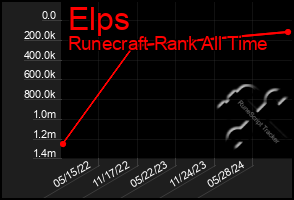 Total Graph of Elps