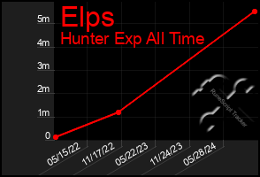 Total Graph of Elps