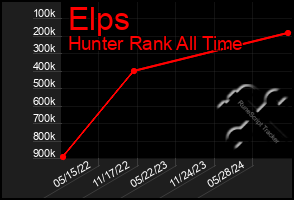 Total Graph of Elps