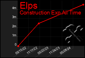 Total Graph of Elps