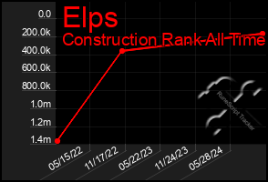 Total Graph of Elps