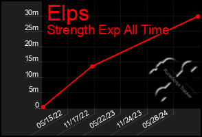 Total Graph of Elps