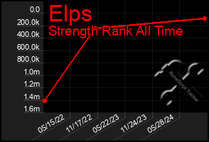 Total Graph of Elps