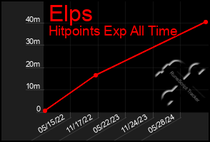 Total Graph of Elps