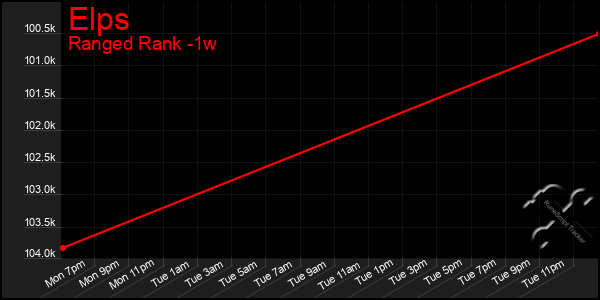 Last 7 Days Graph of Elps