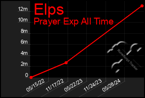 Total Graph of Elps