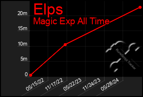 Total Graph of Elps