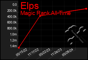 Total Graph of Elps