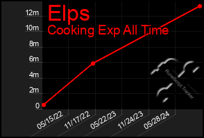 Total Graph of Elps