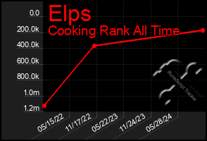 Total Graph of Elps