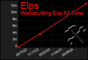 Total Graph of Elps