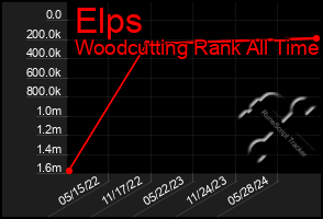 Total Graph of Elps