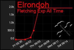 Total Graph of Elrondoh
