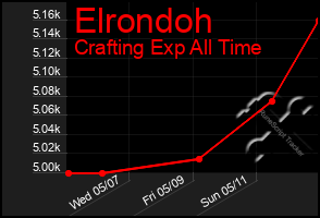 Total Graph of Elrondoh