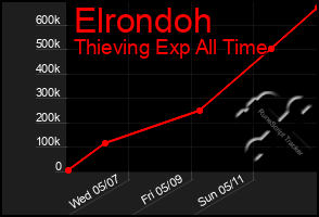 Total Graph of Elrondoh