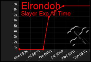 Total Graph of Elrondoh