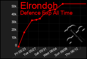 Total Graph of Elrondoh