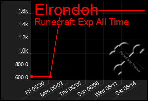 Total Graph of Elrondoh