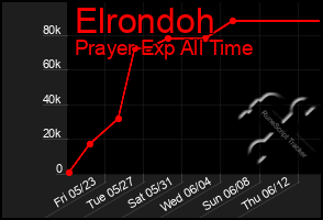 Total Graph of Elrondoh
