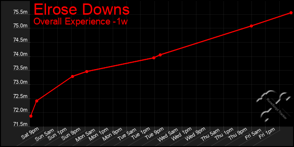 Last 7 Days Graph of Elrose Downs