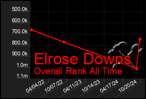 Total Graph of Elrose Downs