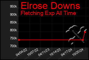 Total Graph of Elrose Downs