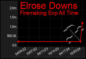 Total Graph of Elrose Downs