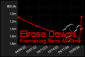 Total Graph of Elrose Downs