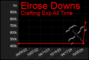 Total Graph of Elrose Downs